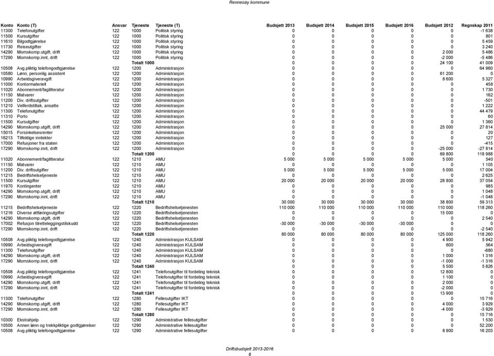 innt, drift 122 1000 Politisk styring 0 0 0 0-2 000-5 486 Totalt 1000 0 0 0 0 24 100 41 009 10508 Avg.