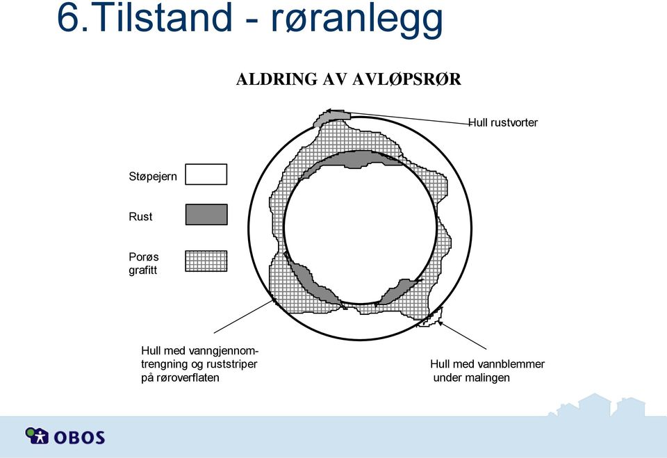 Hull med vanngjennomtrengning og ruststriper