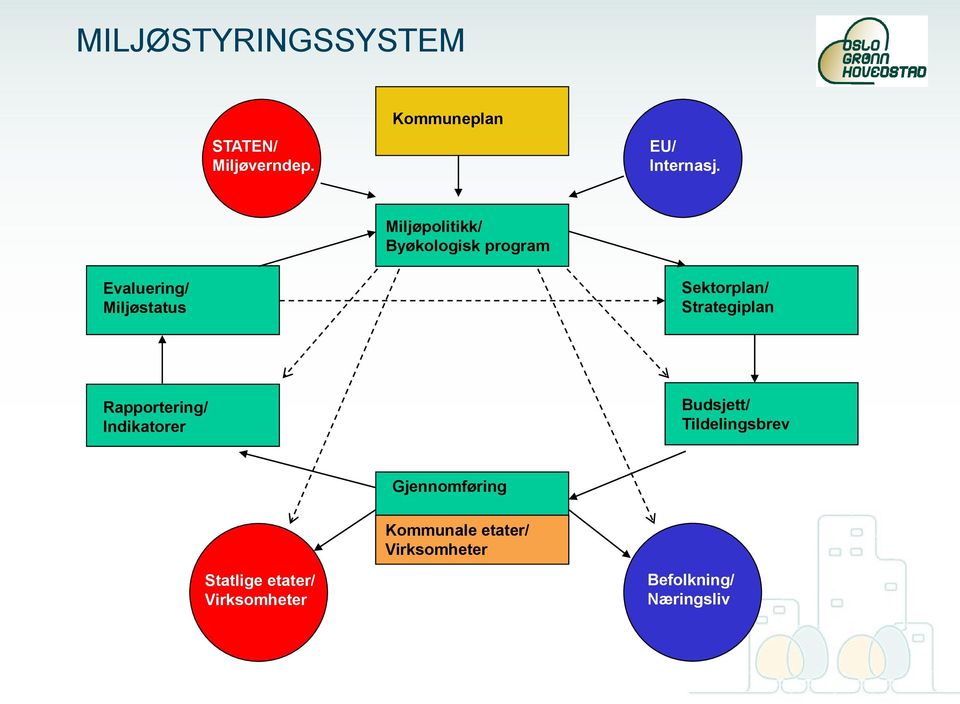 Strategiplan Rapportering/ Indikatorer Budsjett/ Tildelingsbrev