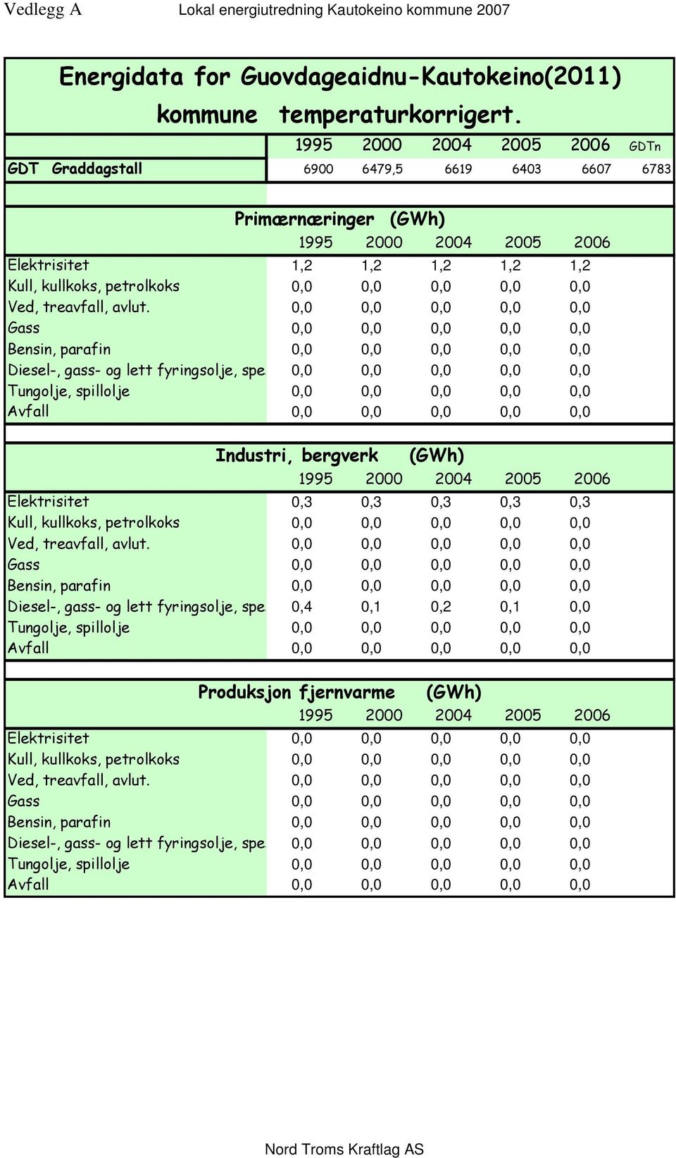 0,0 0,0 0,0 0,0 0,0 Gass 0,0 0,0 0,0 0,0 0,0 Bensin, parafin 0,0 0,0 0,0 0,0 0,0 Diesel-, gass- og lett fyringsolje, spes 0,0 0,0 0,0 0,0 0,0 Tungolje, spillolje 0,0 0,0 0,0 0,0 0,0 Avfall 0,0 0,0