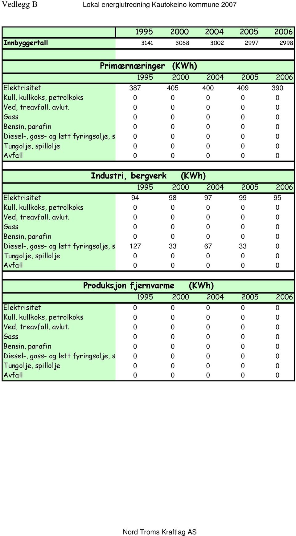 0 0 0 0 0 Gass 0 0 0 0 0 Bensin, parafin 0 0 0 0 0 Diesel-, gass- og lett fyringsolje, s 0 0 0 0 0 Tungolje, spillolje 0 0 0 0 0 Avfall 0 0 0 0 0 Industri, bergverk Elektrisitet 94 98 97 99 95 Kull,