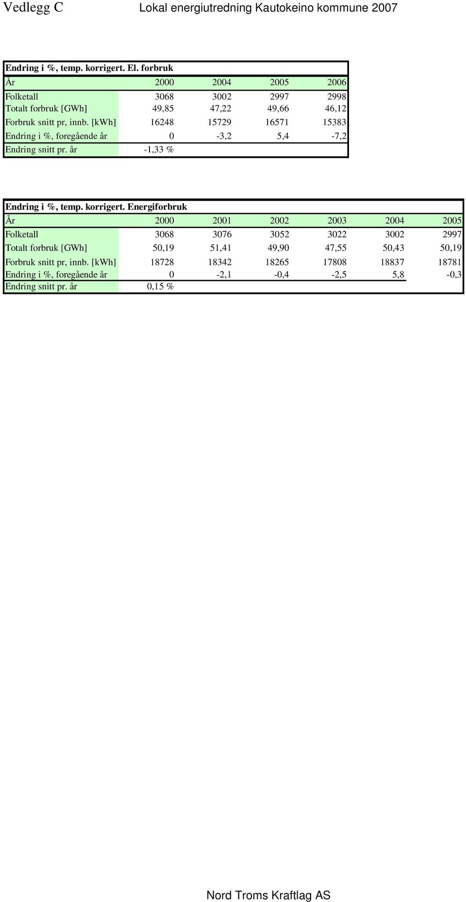 [kwh] 16248 15729 16571 15383 Endring i %, foregående år 0-3,2 5,4-7,2 Endring snitt pr. år -1,33 % Endring i %, temp. korrigert.