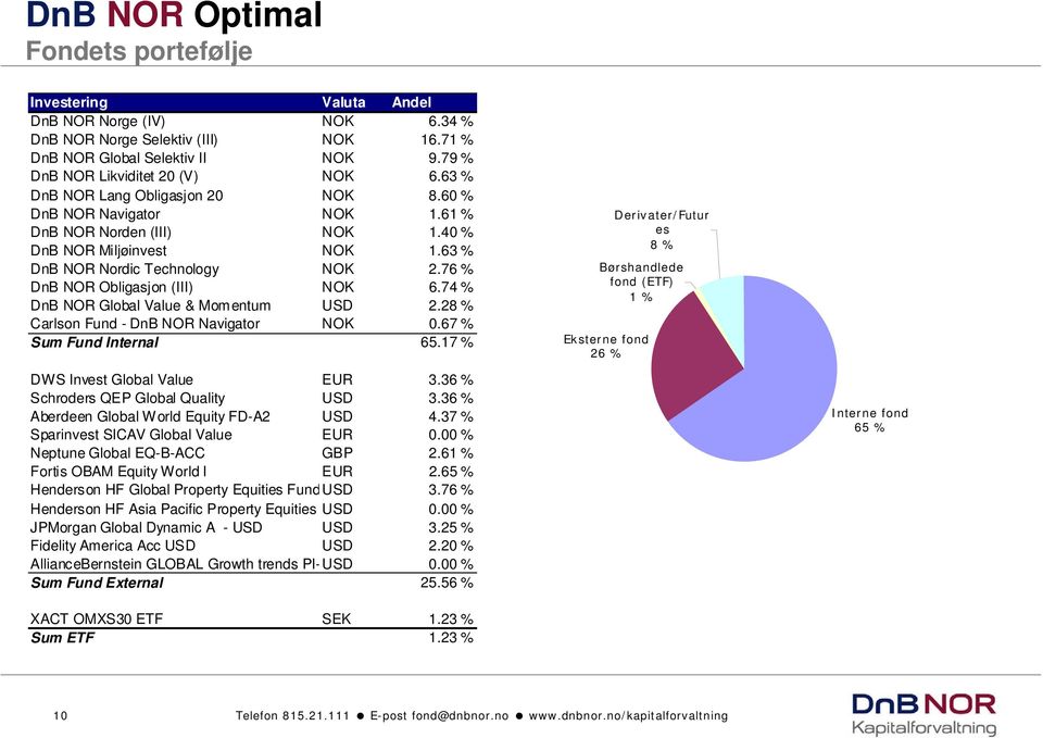 63 % DnB NOR Nordic Technology NOK 2.76 % DnB NOR Obligasjon (III) NOK 6.74 % DnB NOR Global Value & Momentum USD 2.28 % Carlson Fund - DnB NOR Navigator NOK 0.67 % Sum Fund Internal 65.