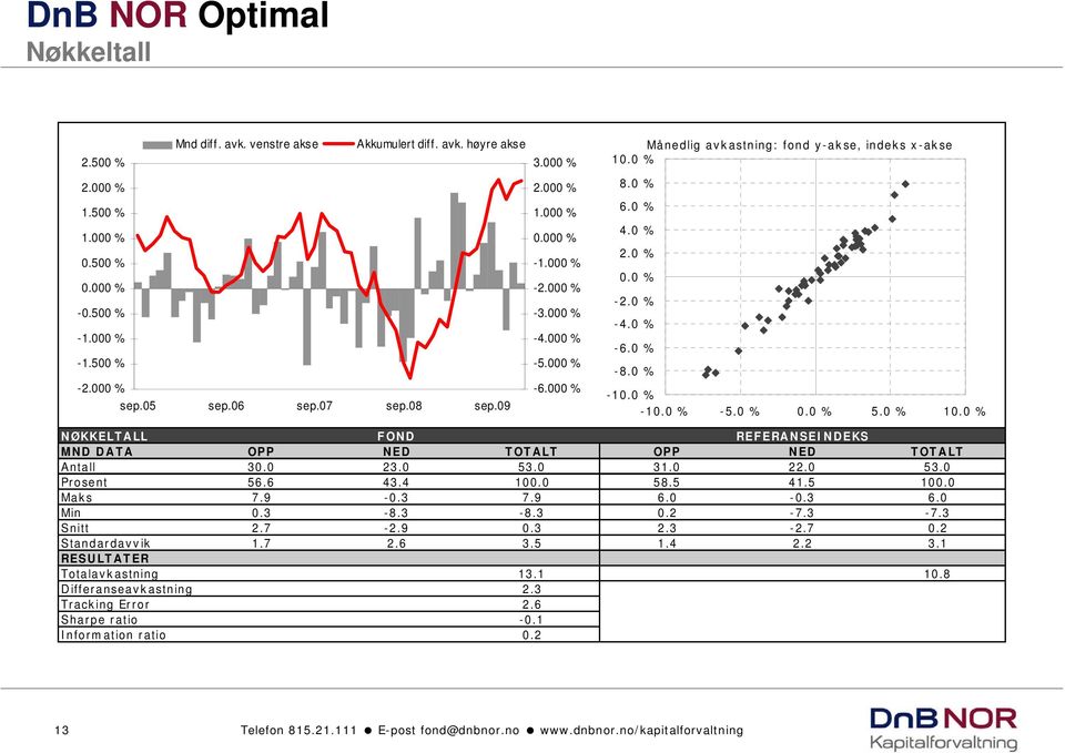 0 % -10.0 % -10.0 % -5.0 % 0.0 % 5.0 % 10.0 % NØKKELTALL FOND REFERANSEINDEKS MND DATA OPP NED TOTALT OPP NED TOTALT Antall 30.0 23.0 53.0 31.0 22.0 53.0 Prosent 56.6 43.4 100.0 58.5 41.5 100.