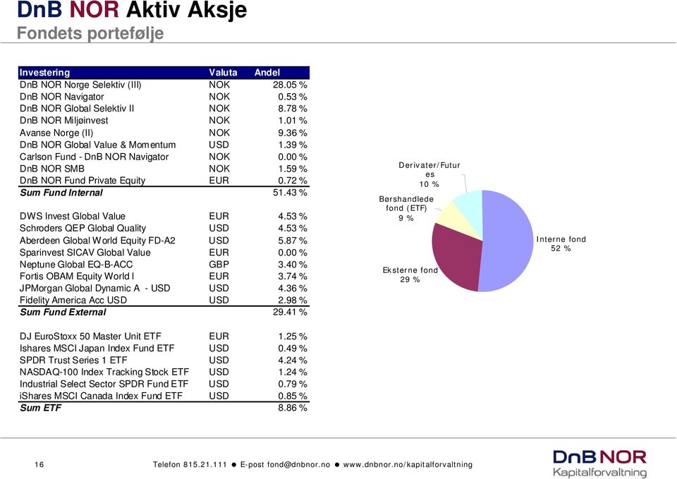 72 % Sum Fund Internal 51.43 % DWS Invest Global Value EUR 4.53 % Schroders QEP Global Quality USD 4.53 % Aberdeen Global World Equity FD-A2 USD 5.87 % Sparinvest SICAV Global Value EUR 0.