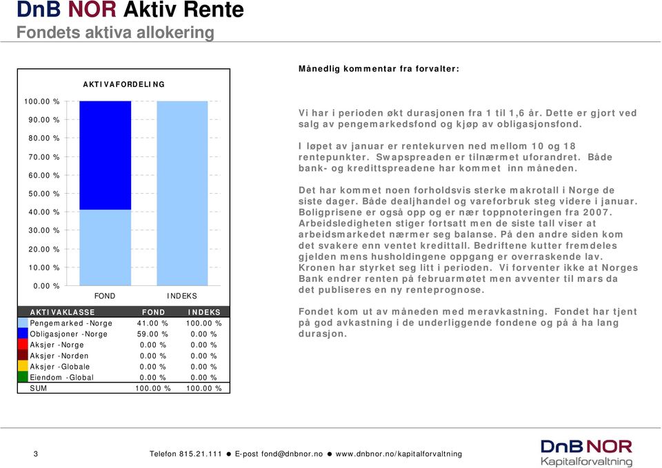 00 % 0.00 % SUM 100.00 % 100.00 % Vi har i perioden økt durasjonen fra 1 til 1,6 år. Dette er gjort ved salg av pengemarkedsfond og kjøp av obligasjonsfond.