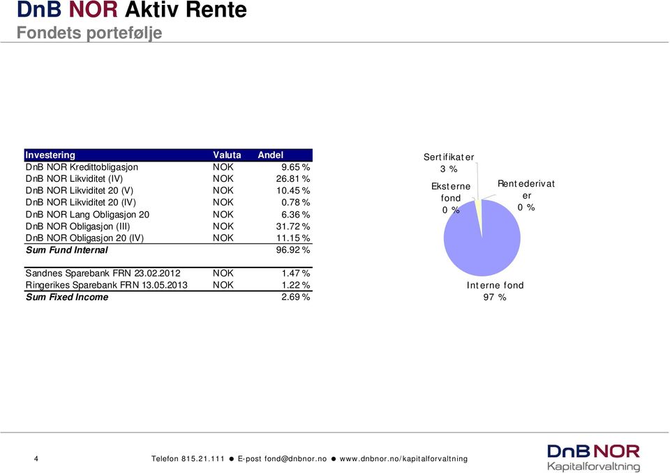 72 % DnB NOR Obligasjon 20 (IV) NOK 11.15 % Sum Fund Internal 96.92 % Sertifikater 3 % Eksterne fond 0 % Rentederivat er 0 % Sandnes Sparebank FRN 23.02.