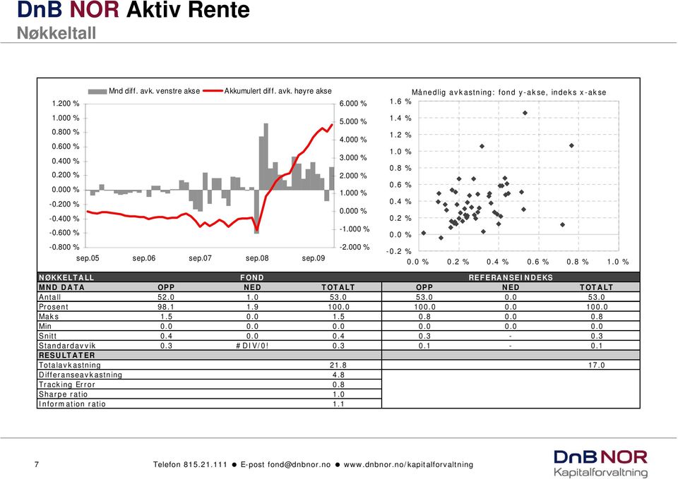 0 % -0.2 % 0.0 % 0.2 % 0.4 % 0.6 % 0.8 % 1.0 % NØKKELTALL FOND REFERANSEINDEKS MND DATA OPP NED TOTALT OPP NED TOTALT Antall 52.0 1.0 53.0 53.0 0.0 53.0 Prosent 98.1 1.9 100.0 100.0 0.0 100.0 Maks 1.