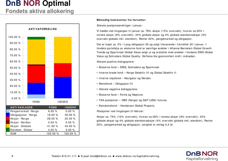 78% aksjer (13% overvekt), hvorav ca 30% i norske aksjer (8% overvekt), 44% globale aksjer og 4% globale eiendomsaksjer (5% overvekt globale inkl. eiendom). Renter 22%, pengemarked og obligasjon.
