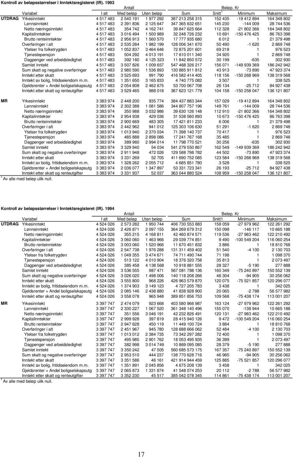 næringsinntekt 4 517 483 354 742 4 162 741 39 847 625 664 112 328-21 802 366 164 348 802 Kapitalinntekter 4 517 483 3 016 494 1 500 989 32 248 726 232 10 691-150 476 425 86 763 398 Brutto