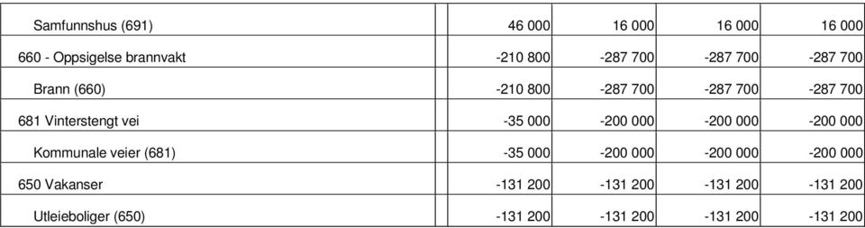 000 200 000 200 000 200 000 Kommunale veier (681) 35 000 200 000 200 000 200 000 650