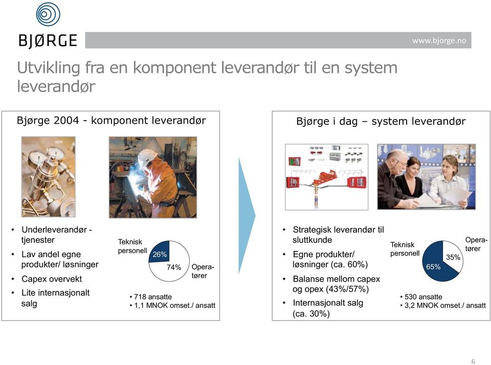 718 ansatte 1,1 MNOK omset./ ansatt Strategisk leverandør til sluttkunde Egne produkter/ løsninger (ca.