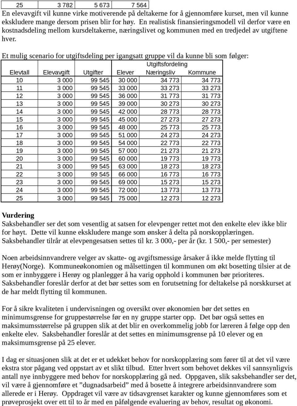 Et mulig scenario for utgiftsdeling per igangsatt gruppe vil da kunne bli som følger: Utgiftsfordeling Elevtall Elevavgift Utgifter Elever Næringsliv Kommune 10 3 000 99 545 30 000 34 773 34 773 11 3