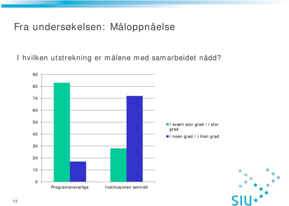 90 80 70 60 50 40 I svært stor grad / i stor grad I