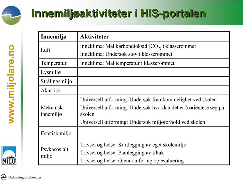 framkommelighet ved skolen Universell utforming: Undersøk hvordan det er å orientere seg på skolen Universell utforming: Undersøk miljøforhold ved