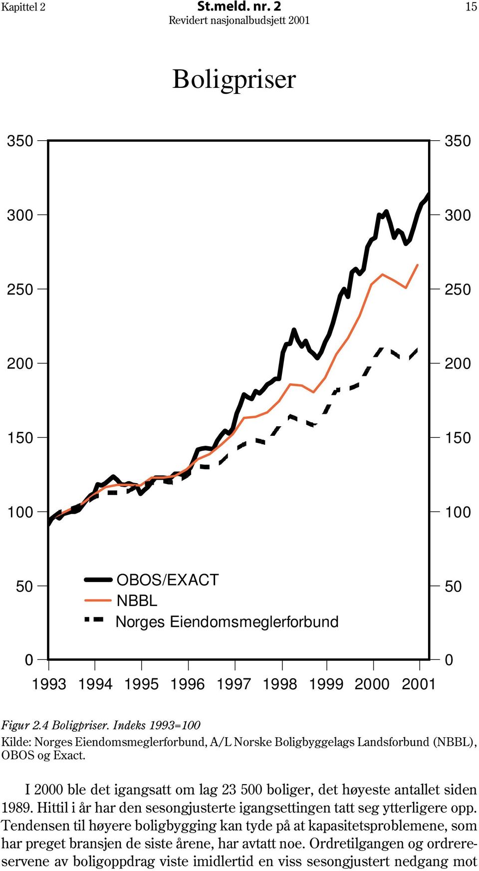 4 Boligpriser. Indeks 1993=100 Kilde: Norges Eiendomsmeglerforbund, A/L Norske Boligbyggelags Landsforbund (NBBL), OBOS og Exact.