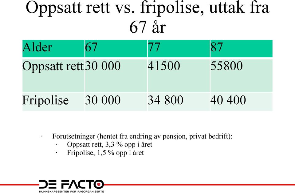 41500 87 55800 Fripolise 34 800 40 400 30 000 Forutsetninger