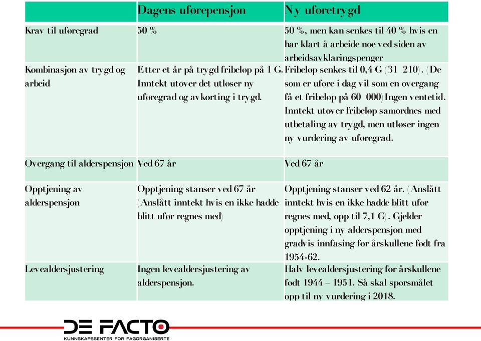 Inntekt utover fribeløp samordnes med utbetaling av trygd, men utløser ingen ny vurdering av uføregrad.