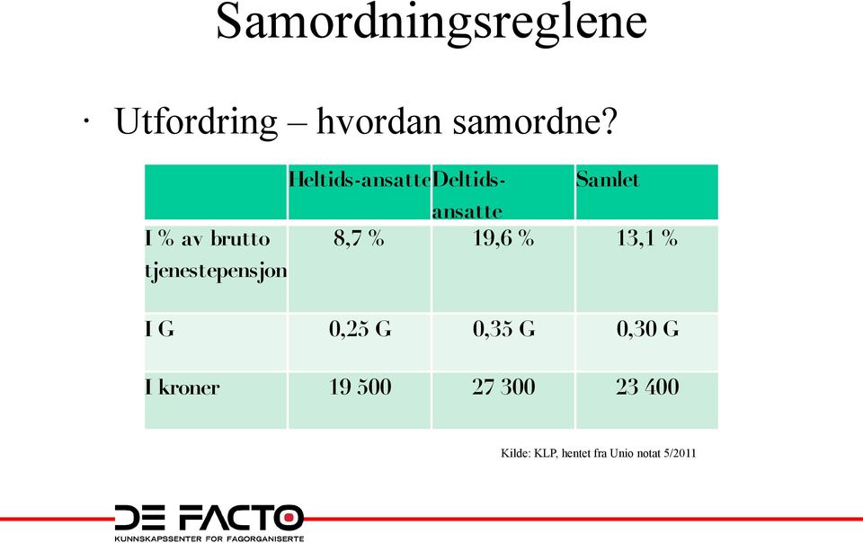 tjenestepensjon Samlet 13,1 % IG 0,25 G 0,35 G 0,30 G I