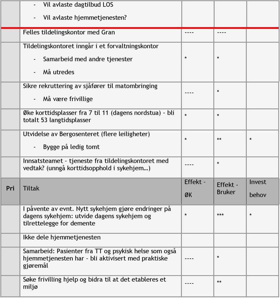 være frivillige Øke korttidsplasser fra 7 til 11 (dagens nordstua) bli totalt 53 langtidsplasser Utvidelse av Bergosenteret (flere leiligheter) - Bygge på ledig tomt Innsatsteamet tjeneste fra