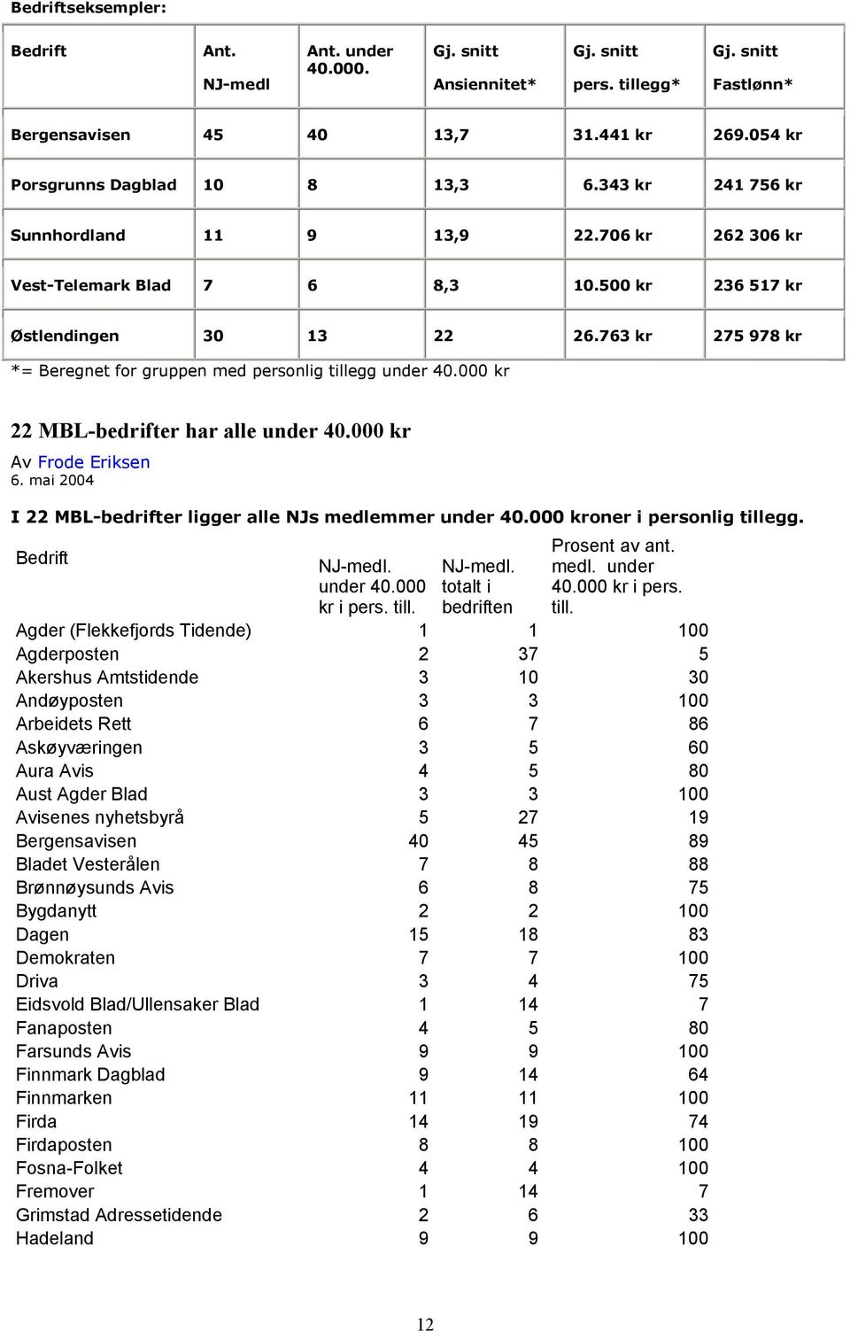763 kr 275 978 kr *= Beregnet for gruppen med personlig tillegg under 40.000 kr 22 MBL-bedrifter har alle under 40.000 kr Av Frode Eriksen 6.