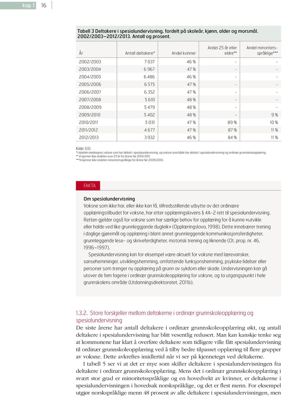 6 352 47 % - - 2007/2008 5 610 48 % - - 2008/2009 5 479 48 % - - 2009/2010 5 402 48 % - 9 % 2010/2011 5 031 47 % 89 % 10 % 2011/2012 4 677 47 % 87 % 11 % 2012/2013 3 932 46 % 84 % 11 % Kilde: GSI *I