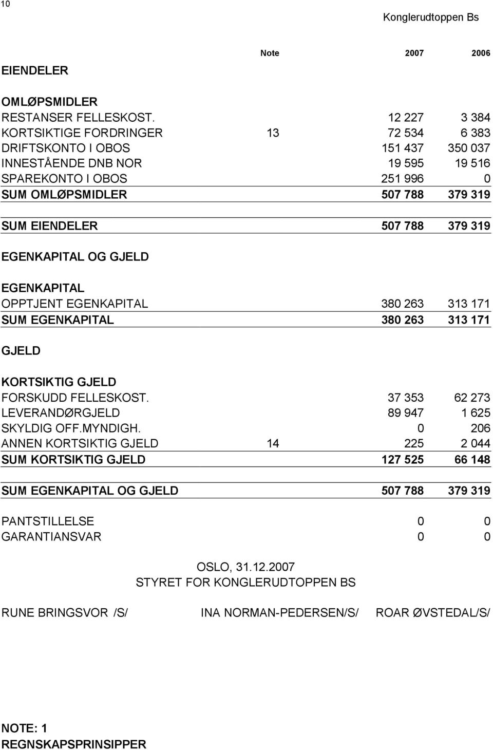 EIENDELER 507 788 379 319 EGENKAPITAL OG GJELD EGENKAPITAL OPPTJENT EGENKAPITAL 380 263 313 171 SUM EGENKAPITAL 380 263 313 171 GJELD KORTSIKTIG GJELD FORSKUDD FELLESKOST.