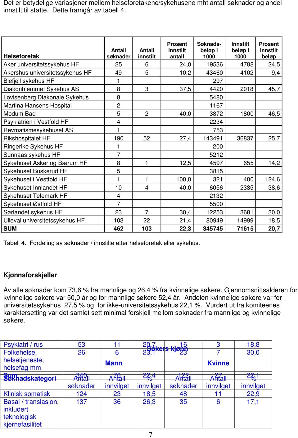 297 Diakonhjemmet Sykehus AS 8 3 37,5 4420 2018 45,7 Lovisenberg Diakonale Sykehus 8 5480 Martina Hansens Hospital 2 1167 Modum Bad 5 2 40,0 3872 1800 46,5 Psykiatrien i Vestfold HF 4 2234