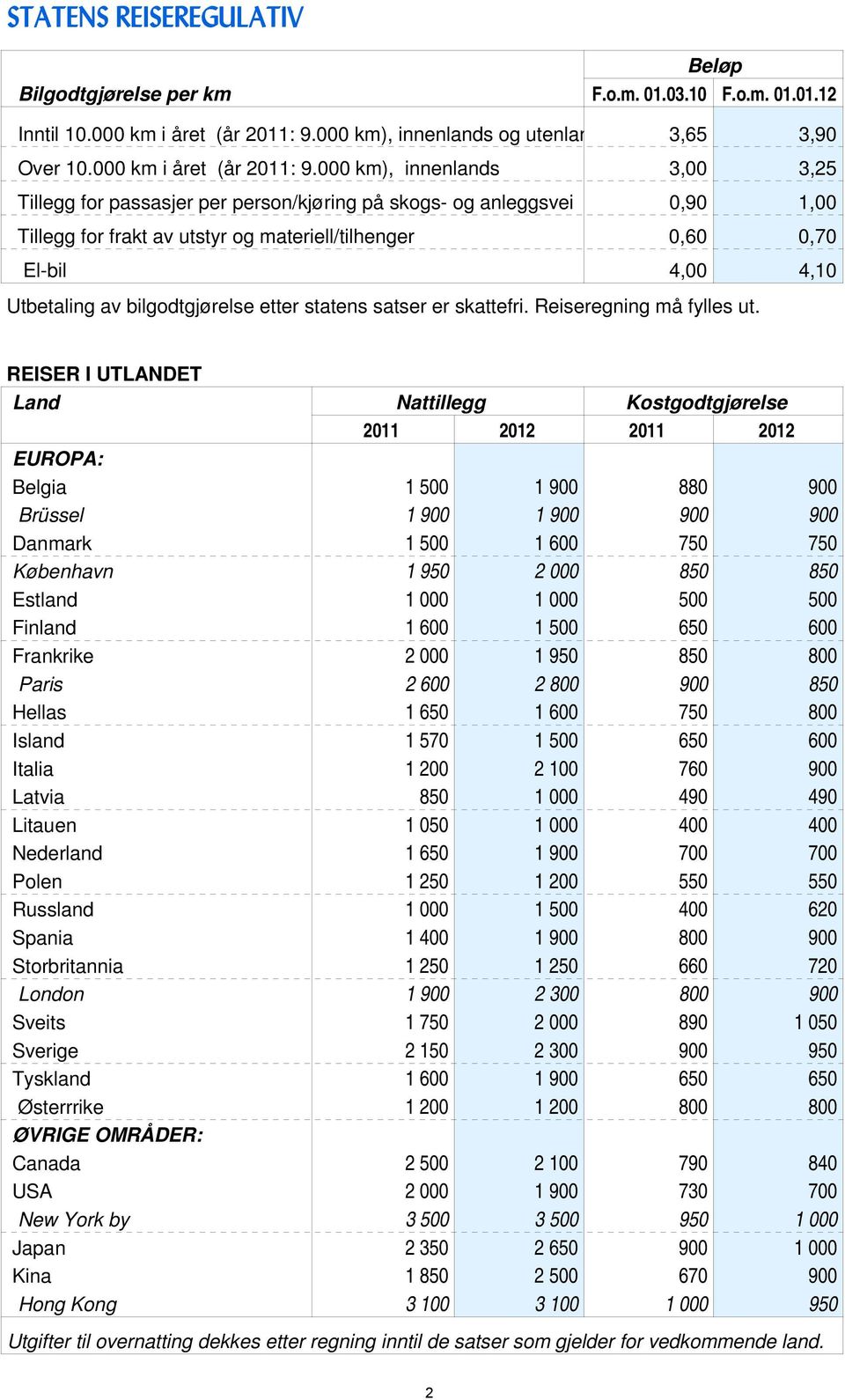 000 km), innenlands 3,00 3,25 Tillegg for passasjer per person/kjøring på skogs- og anleggsvei 0,90 1,00 Tillegg for frakt av utstyr og materiell/tilhenger 0,60 0,70 El-bil 4,00 4,10 Utbetaling av