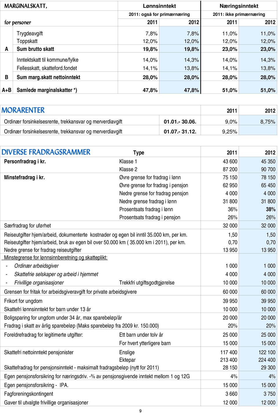 skatt nettoinntekt 28,0% 28,0% 28,0% 28,0% A+B Samlede marginalskatter *) 47,8% 47,8% 51,0% 51,0% MORARENTER 2011 2012 Ordinær forsinkelsesrente, trekkansvar og merverdiavgift 01.01.- 30.06.