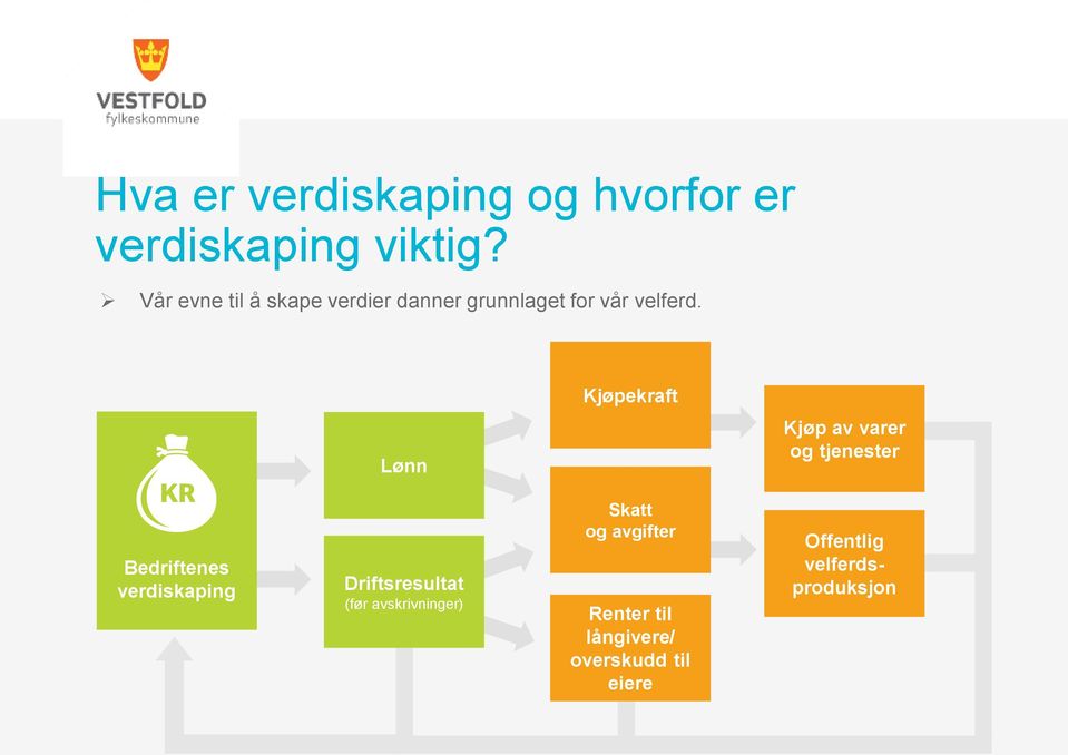 Kjøpekraft Lønn Kjøp av varer og tjenester Bedriftenes verdiskaping