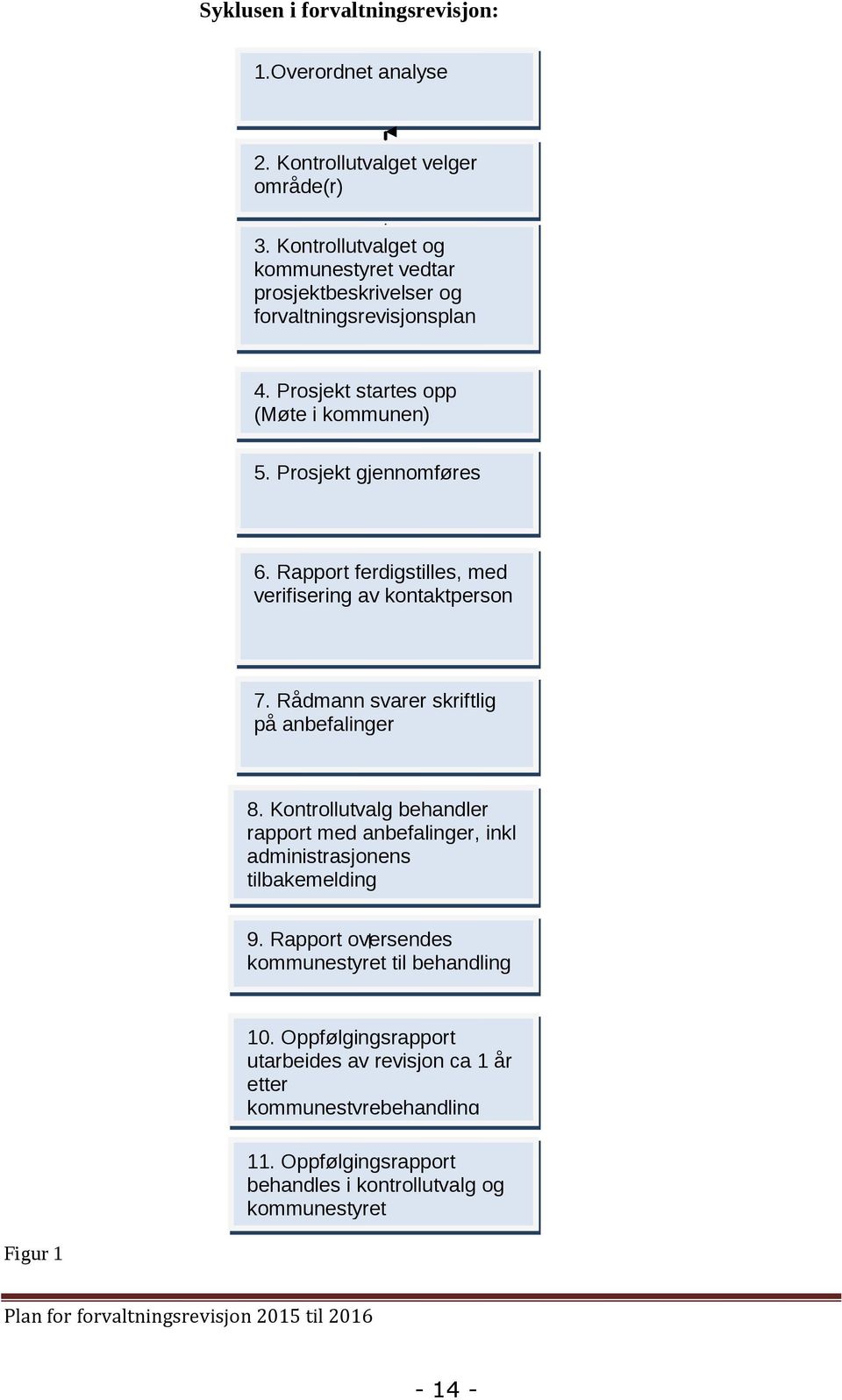 Rapport ferdigstilles, med verifisering av kontaktperson 7. Rådmann svarer skriftlig på anbefalinger 8.