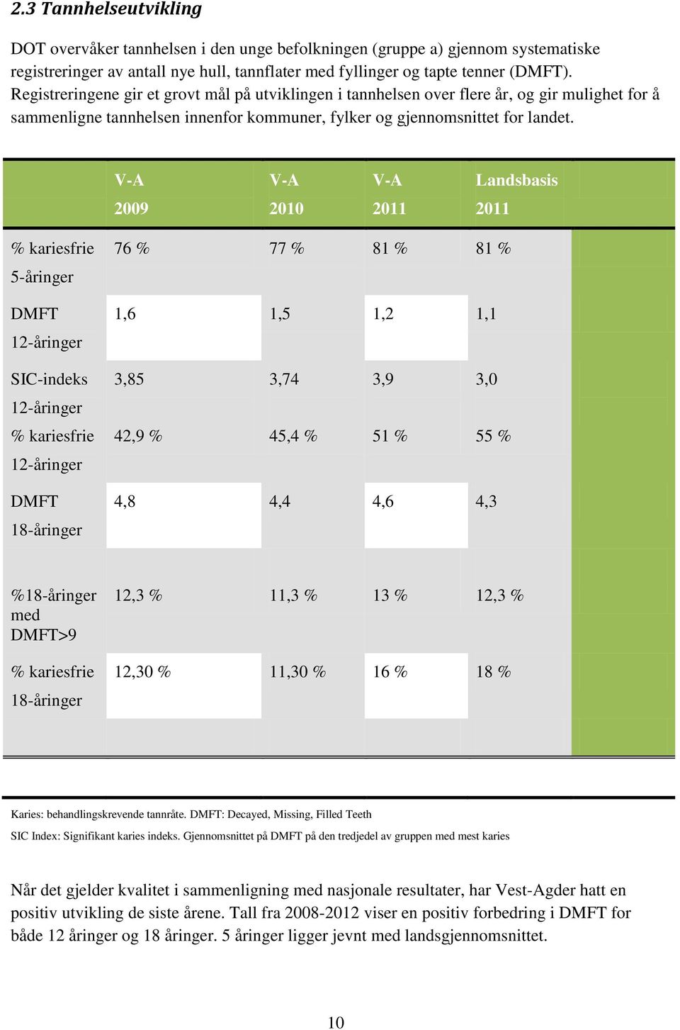 V-A V-A V-A Landsbasis 2009 2010 2011 2011 % kariesfrie 5-åringer DMFT 12-åringer 76 % 77 % 81 % 81 % 1,6 1,5 1,2 1,1 SIC-indeks 3,85 3,74 3,9 3,0 12-åringer % kariesfrie 42,9 % 45,4 % 51 % 55 %