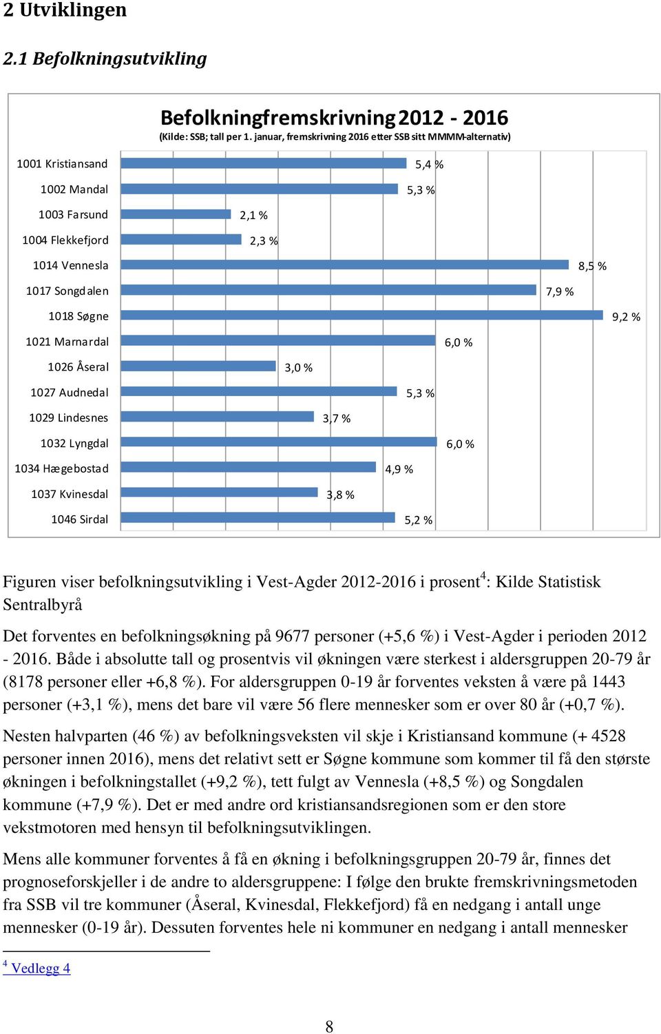 % 1021 Marnardal 6,0 % 1026 Åseral 3,0 % 1027 Audnedal 5,3 % 1029 Lindesnes 3,7 % 1032 Lyngdal 6,0 % 1034 Hægebostad 4,9 % 1037 Kvinesdal 3,8 % 1046 Sirdal 5,2 % Figuren viser befolkningsutvikling i