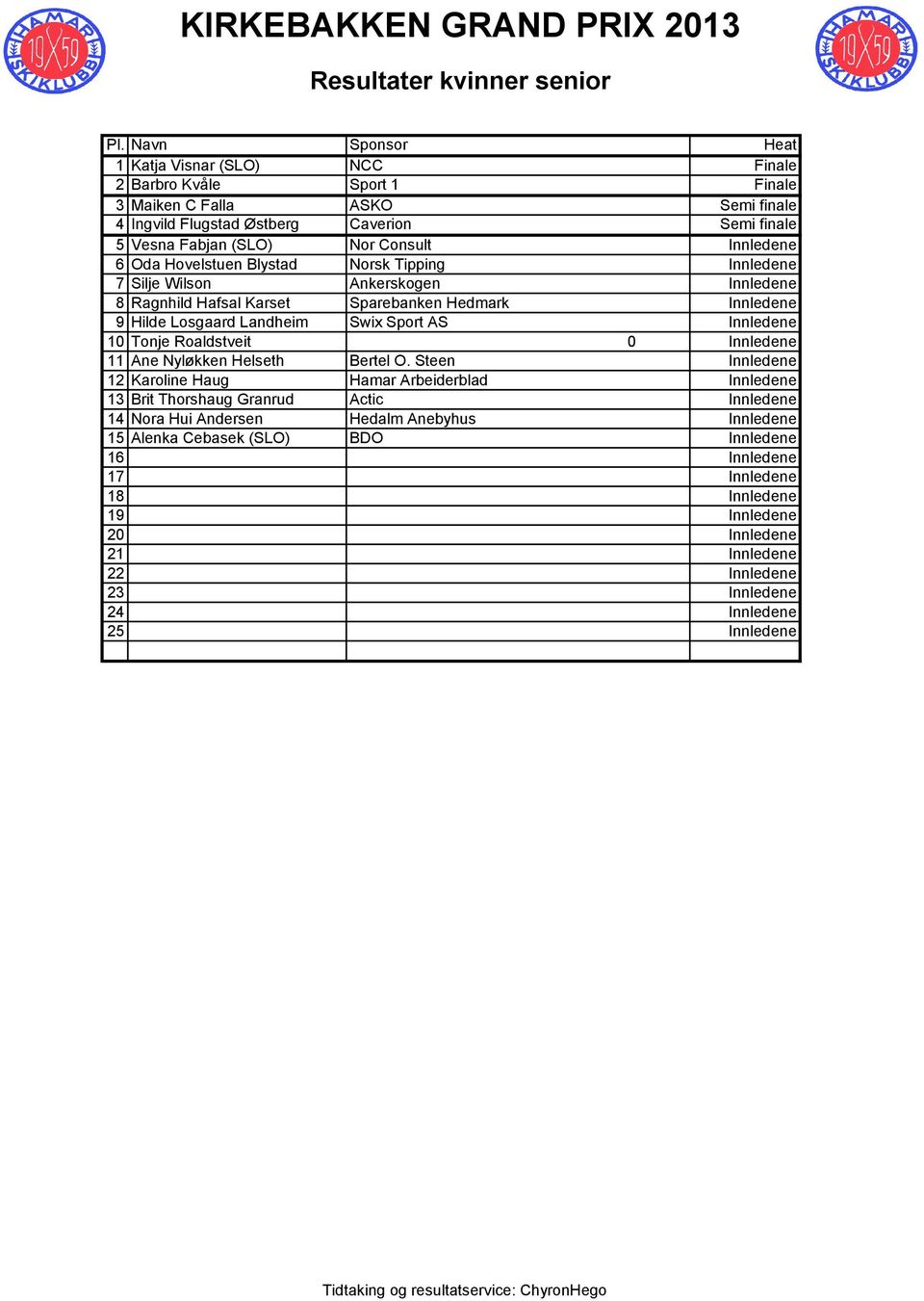 Innledene 6 Oda Hovelstuen Blystad Norsk Tipping Innledene 7 Silje Wilson Ankerskogen Innledene 8 Ragnhild Hafsal Karset Sparebanken Hedmark Innledene 9 Hilde Losgaard Landheim Swix Sport AS