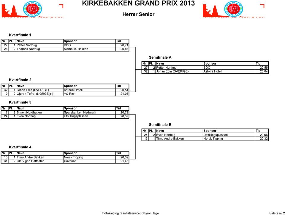 Sparebanken Hedmark 20,72 24 1 Even Northug Utstillingsplassen 20,69 Kvartfinale 4 13 1 Timo Andre Bakken Norsk Tipping 20,69 31 2 Ola Vigen Hattestad