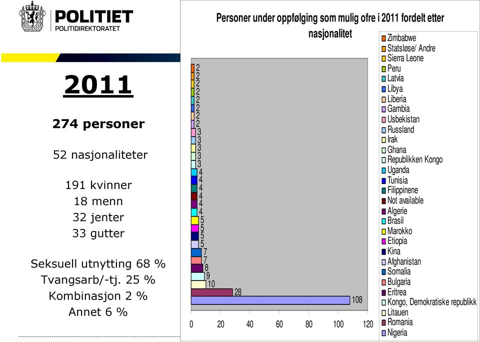 28 108 0 20 40 60 80 100 120 Zimbabwe Statsløse/ Andre Sierra Leone Peru Latvia Libya Liberia Gambia Usbekistan Russland Irak Ghana Republikken Kongo