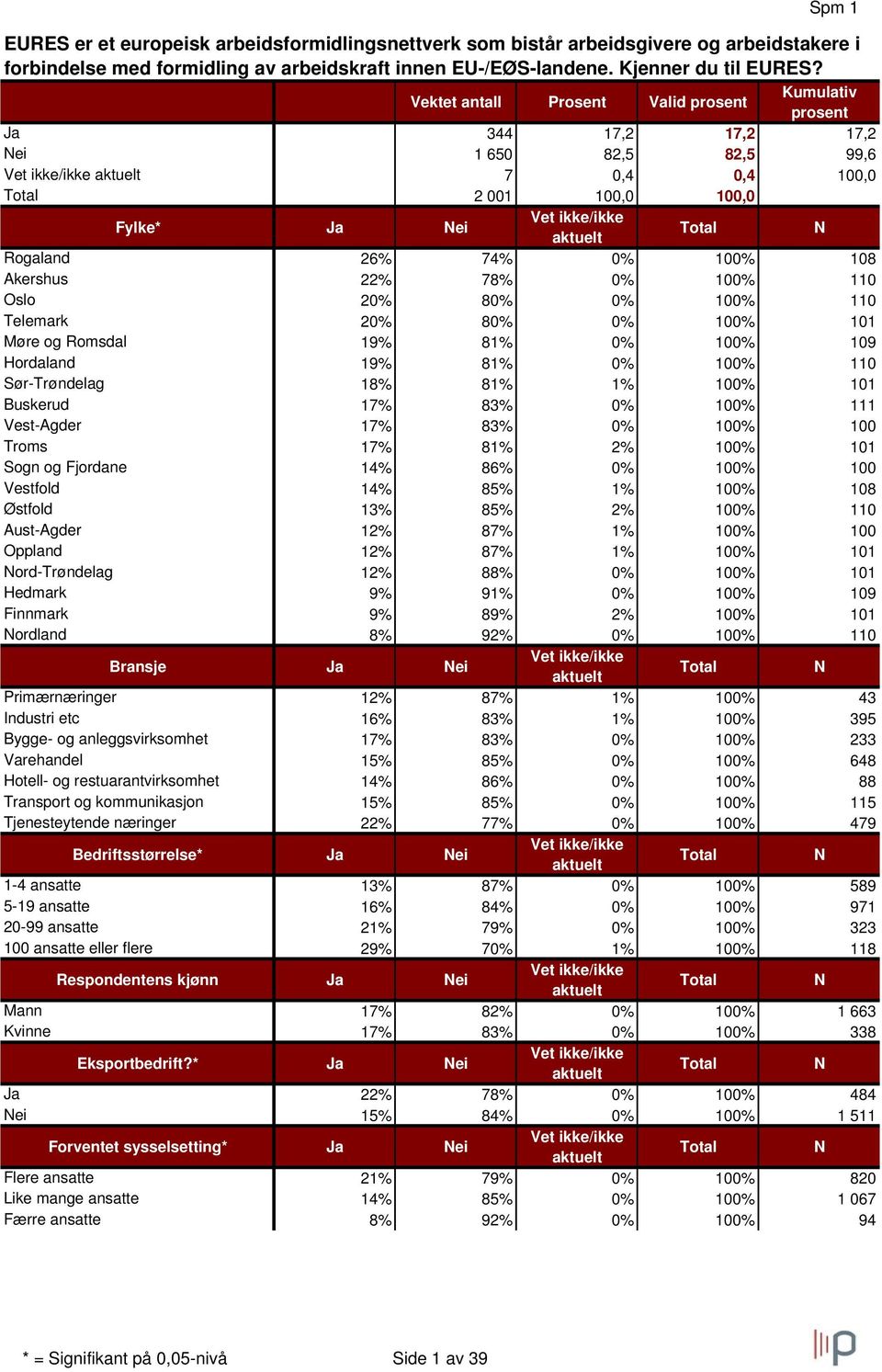 100% 101 Møre og Romsdal 19% 81% 0% 100% 109 Hordaland 19% 81% 0% 100% 110 Sør-Trøndelag 18% 81% 1% 100% 101 Buskerud 17% 83% 0% 100% 111 Vest-Agder 17% 83% 0% 100% 100 Troms 17% 81% 2% 100% 101 Sogn