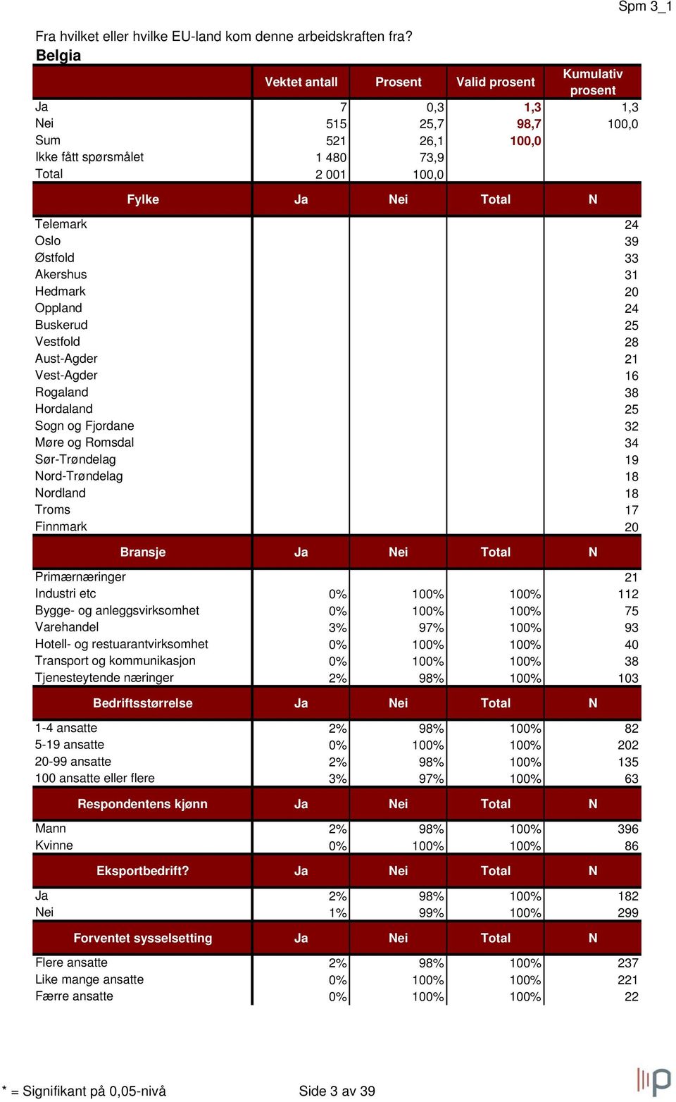 100% 100% 24 Buskerud 0% 100% 100% 25 Vestfold 0% 100% 100% 28 Aust-Agder 0% 100% 100% 21 Vest-Agder 0% 100% 100% 16 Rogaland 0% 100% 100% 38 Hordaland 0% 100% 100% 25 Sogn og Fjordane 0% 100% 100%