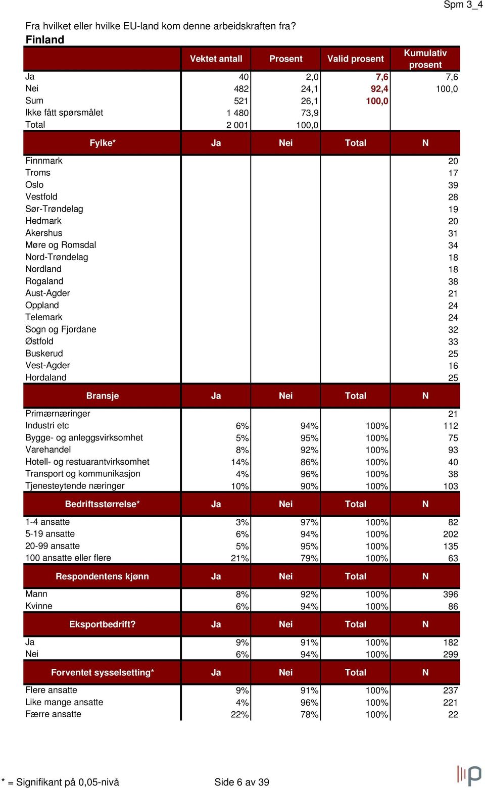 Hedmark 10% 90% 100% 20 Akershus 10% 90% 100% 31 Møre og Romsdal 6% 94% 100% 34 ord-trøndelag 6% 94% 100% 18 ordland 6% 94% 100% 18 Rogaland 5% 95% 100% 38 Aust-Agder 5% 95% 100% 21 Oppland 4% 96%