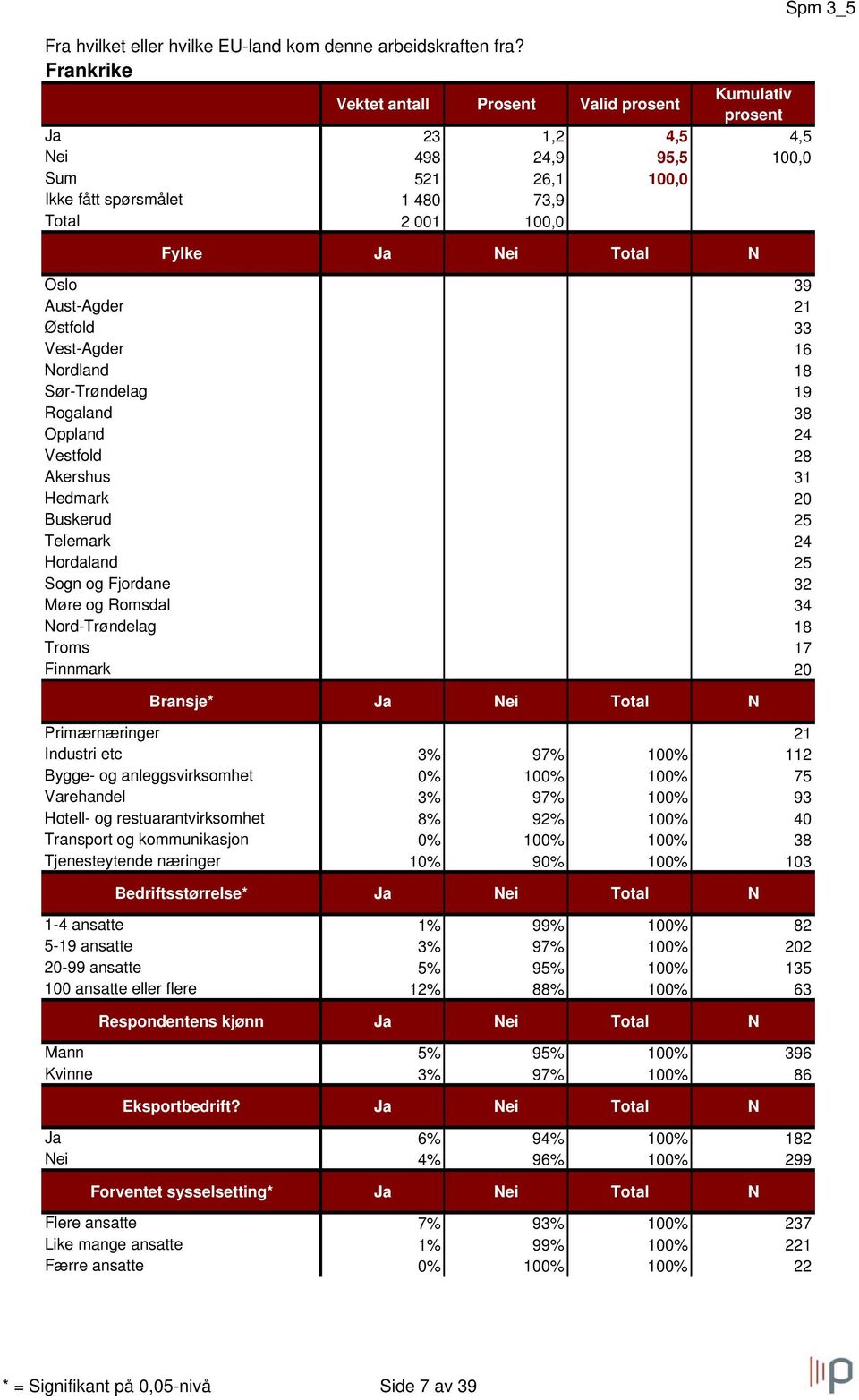 Sør-Trøndelag 5% 95% 100% 19 Rogaland 5% 95% 100% 38 Oppland 4% 96% 100% 24 Vestfold 4% 96% 100% 28 Akershus 3% 97% 100% 31 Hedmark 0% 100% 100% 20 Buskerud 0% 100% 100% 25 Telemark 0% 100% 100% 24