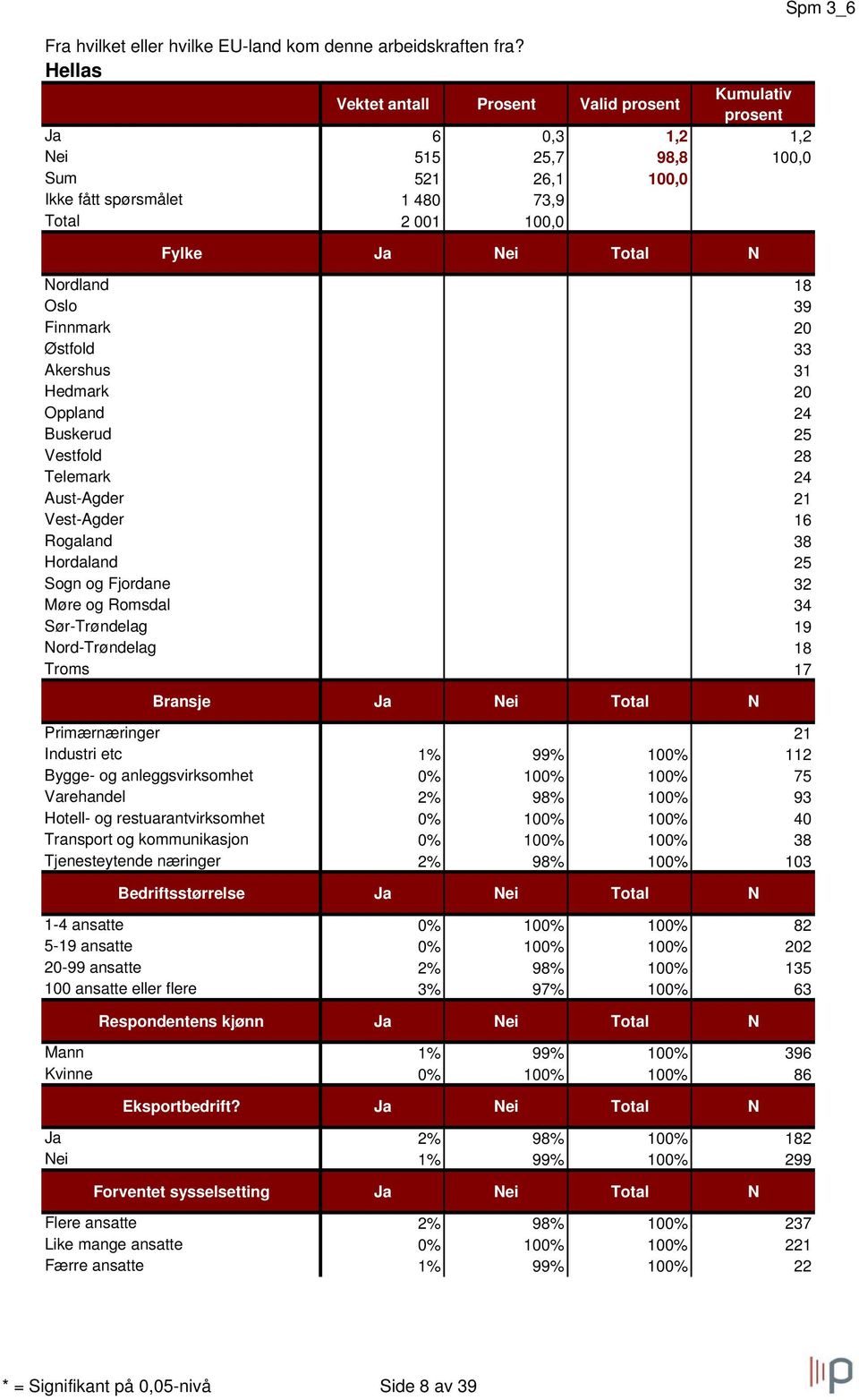 100% 100% 20 Oppland 0% 100% 100% 24 Buskerud 0% 100% 100% 25 Vestfold 0% 100% 100% 28 Telemark 0% 100% 100% 24 Aust-Agder 0% 100% 100% 21 Vest-Agder 0% 100% 100% 16 Rogaland 0% 100% 100% 38