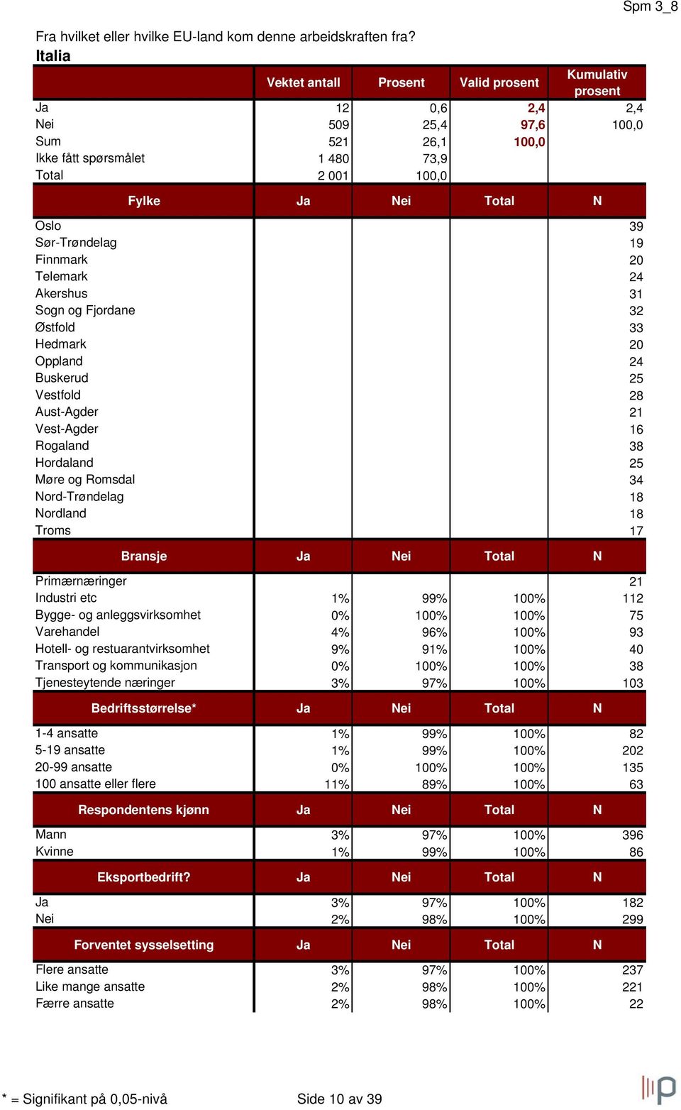 og Fjordane 3% 97% 100% 32 Østfold 0% 100% 100% 33 Hedmark 0% 100% 100% 20 Oppland 0% 100% 100% 24 Buskerud 0% 100% 100% 25 Vestfold 0% 100% 100% 28 Aust-Agder 0% 100% 100% 21 Vest-Agder 0% 100% 100%