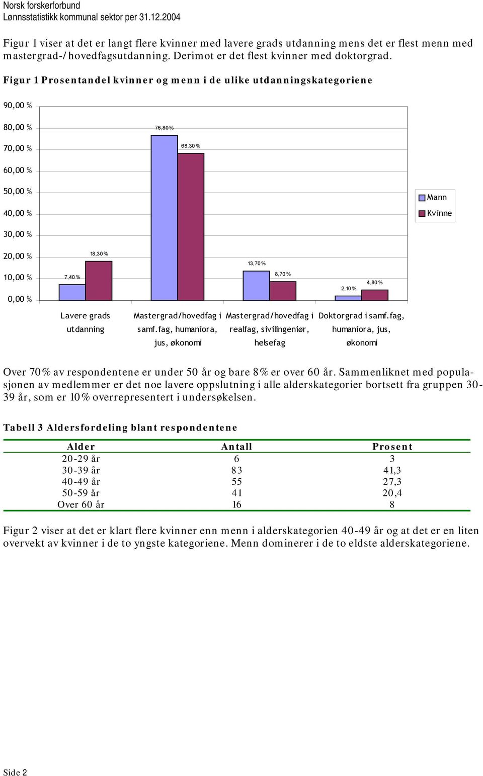 8,70 % 2,10 % 4,80 % Lavere grads utdanning Mastergrad/hovedfag i samf.fag, humaniora, jus, økonomi Mastergrad/hovedfag i realfag, sivilingeniør, helsefag Doktorgrad i samf.