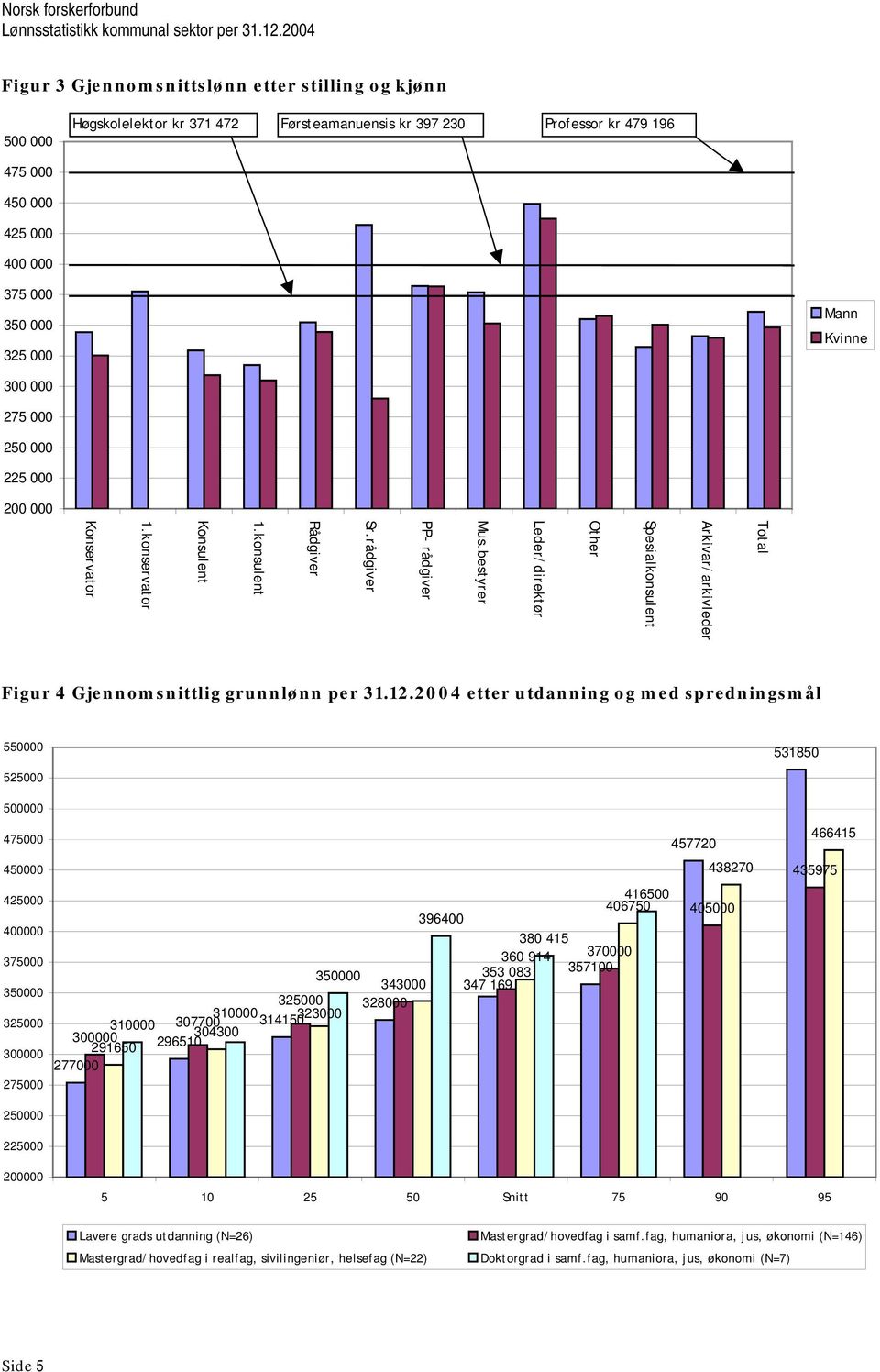 konservator Konservator Figur 4 Gjennomsnittlig grunnlønn per 31.12.