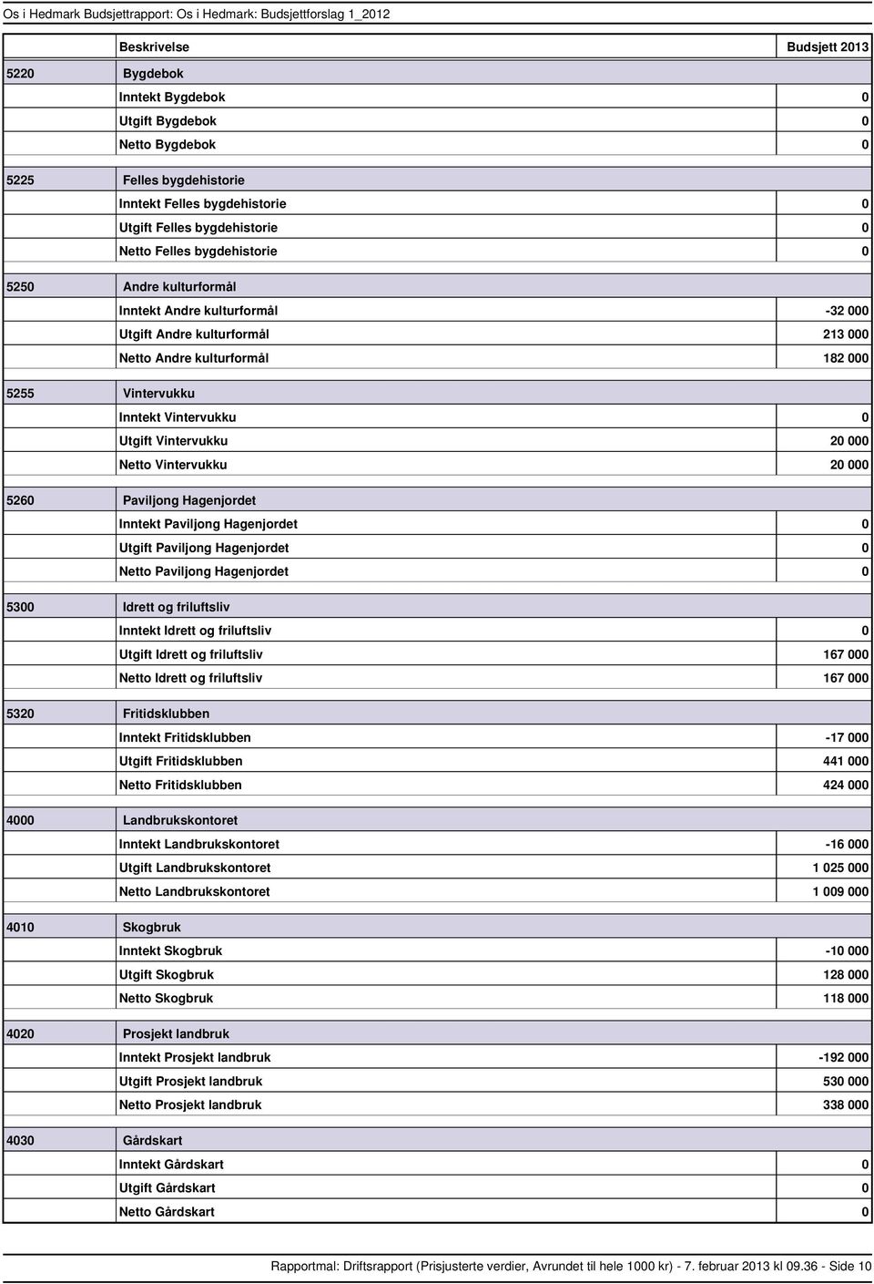 Paviljong Hagenjordet 0 5300 Idrett og friluftsliv Idrett og friluftsliv 0 Idrett og friluftsliv 167 000 Idrett og friluftsliv 167 000 5320 Fritidsklubben Fritidsklubben 17 000 Fritidsklubben 441 000