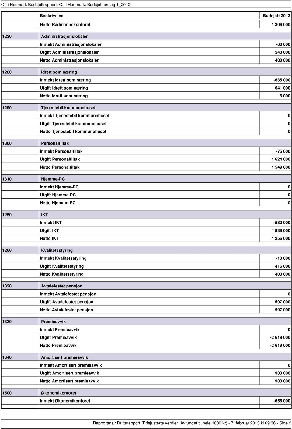 000 Personaltiltak 1 624 000 Personaltiltak 1 549 000 1310 HjemmePC HjemmePC 0 HjemmePC 0 HjemmePC 0 1250 IKT IKT 582 000 IKT 4 838 000 IKT 4 256 000 1260 Kvalitetsstyring Kvalitetsstyring 13 000