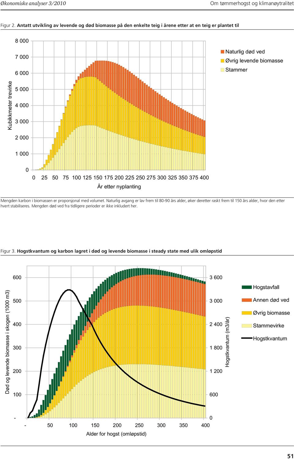 125 15 175 2 225 25 275 3 325 35 375 4 År etter nyplanting Mengden karbon i biomassen er proporsjonal med volumet.