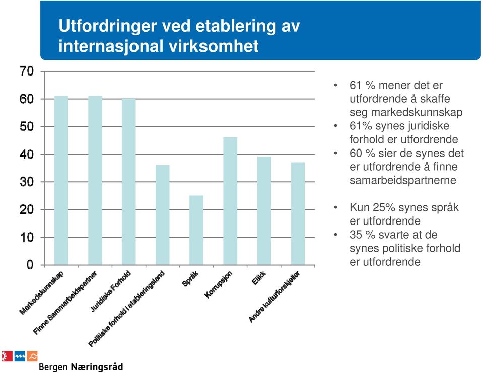 utfordrende 60 % sier de synes det er utfordrende å finne samarbeidspartnerne