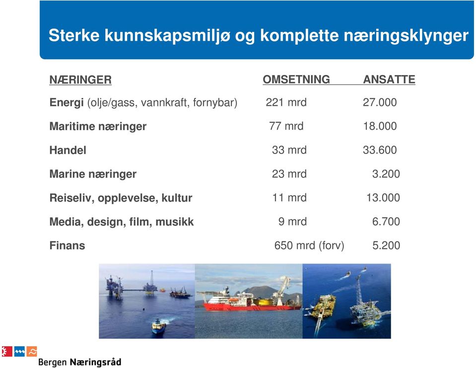 Reiseliv, opplevelse, kultur Media, design, film, musikk Finans 221 mrd 27.